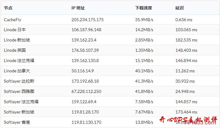 #VPS 测评#搬瓦工 DC8 机房：KVM 512M 内存套餐