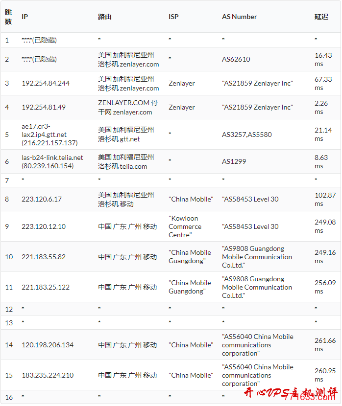 #VPS 测评#搬瓦工 DC8 机房：KVM 512M 内存套餐
