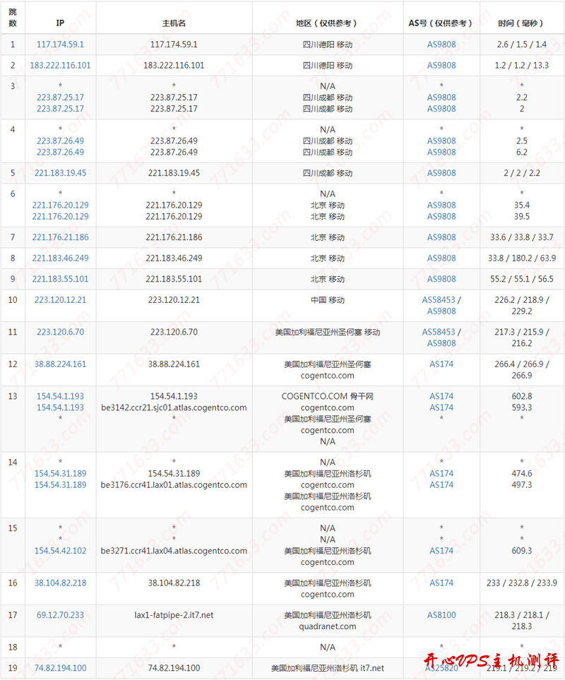#真实测评#搬瓦工:洛杉矶 DC2 机房(QNET 线路)测评数据 #真实测评#搬瓦工:洛杉矶 DC2 机房(QNET 线路)测评数据