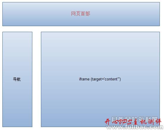iframe 自适应高度，兼容多种浏览器