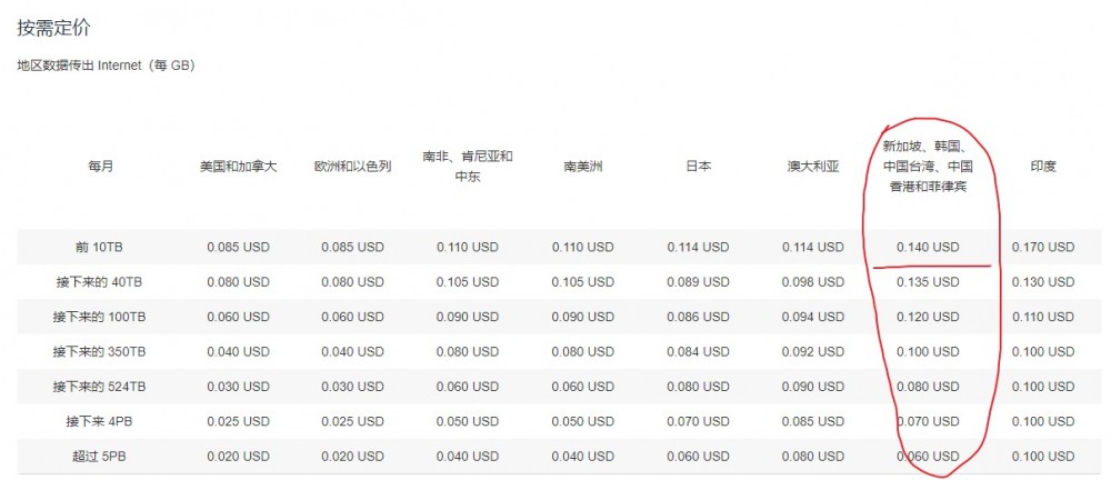 Amazon CloudFront：香港/日本/韩国/台湾等 CDN 服务，首年免费，每月 50GB 流量；100GB 亚洲流量，月付 7 美金