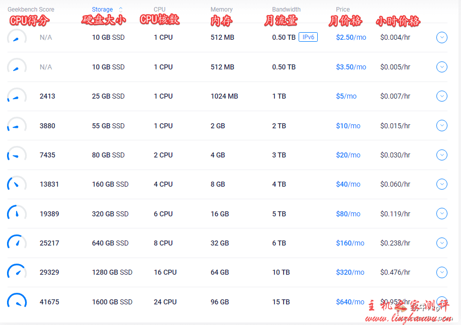 Vultr 优惠活动,2020 年新用户送 103 美元(支持支付宝),全球 16 个机房,云服务器$2.5/月起一、Vultr 官网