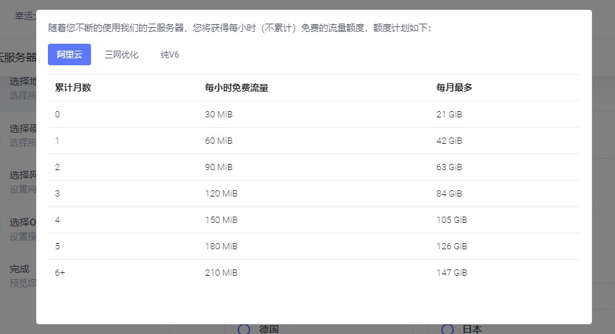 DogYun：62 元/月/2GB 内存/20GB SSD 空间/100GB 流量/20Mbps 端口/KVM/香港/阿里云 IP 和路线