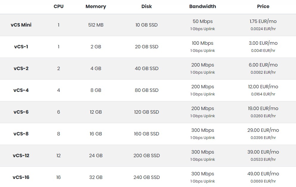 Virtua.Host：€1.75/月/512MB 内存/10GB SSD 空间/不限流量/50Mbps-300Mbps 端口/KVM/法国
