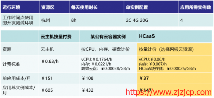 #羊毛#cubepaas：免费 NAT 机器，送 300 元，免费约两年的 cubepaas 容器虚拟机