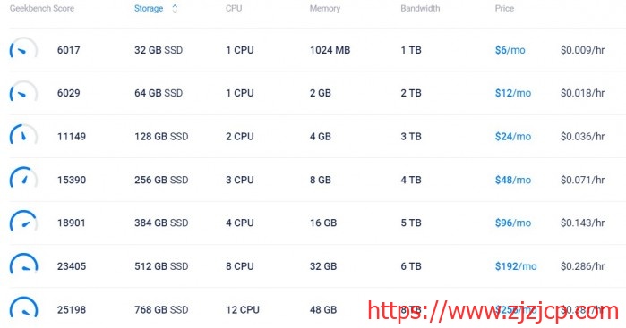 Vultr：日本、新加坡、美国、欧洲等 KVM VPS，随时更换数据中心、随时更换 IP；NVMe 硬盘，强 CPU，1GB 内存，1TB 月流量，月付 6 美金