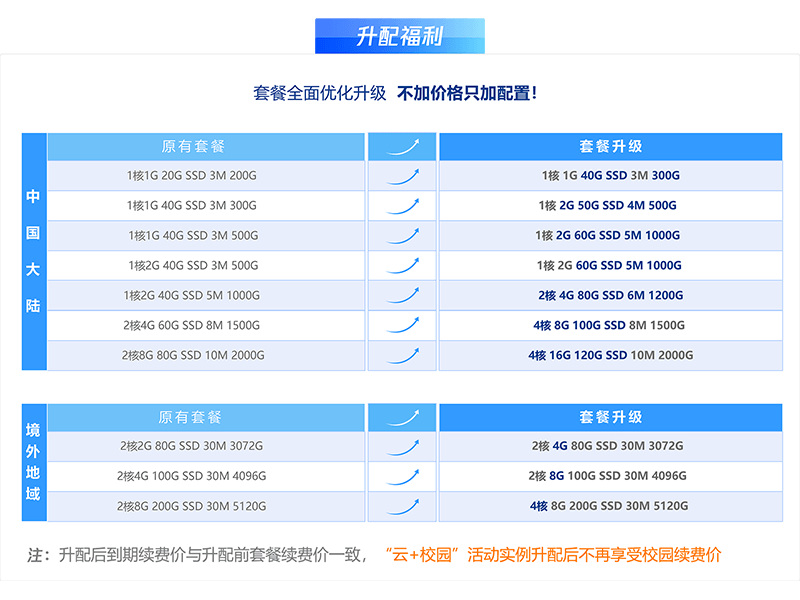 腾讯云：轻量服务器 2H4G6M 3 年 488 元，4H8G8M 3 年 1868 元