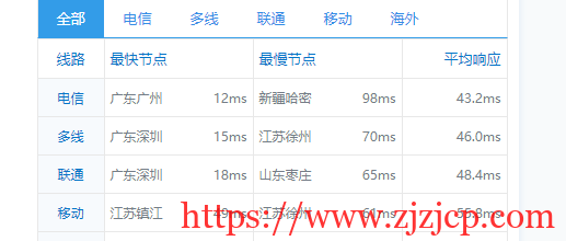 CubeCloud：夏日特促，全场 88 折，香港 A 区 2 核 2G100M 带宽，简单测评