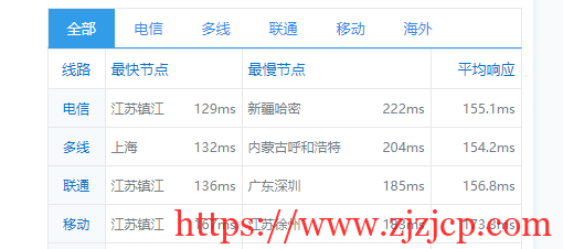 CubeCloud：夏日特促，全场 88 折，洛杉矶 A 区 2 核 2G，1Gbps 带宽，简单测评
