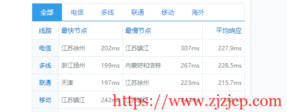 sharktech：简单测评芝加哥机房 1Gbps 带宽不限流量服务器