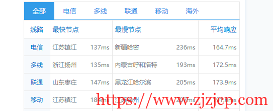 圣信云：美西 Cera 大带宽，简单测评