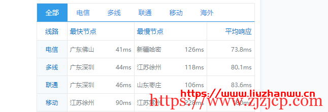 ion cloud：新加坡数据中心 CN2 GIA 网络云服务器简单测评