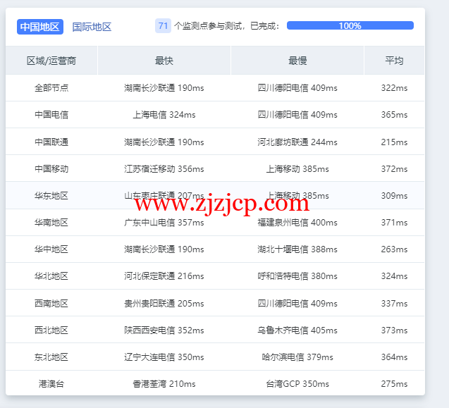 Vultr 测评：欧洲斯德哥尔摩机房怎么样？下载速度、速度延迟、路由丢包、性能测评、流媒体解锁