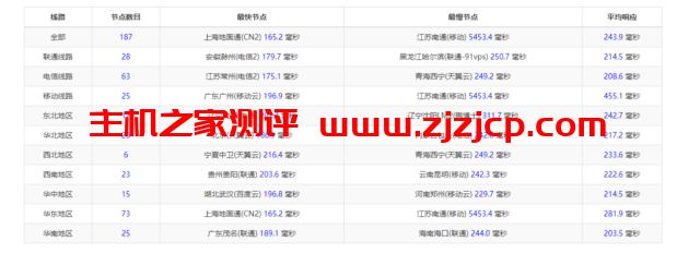 iON：美国便宜 vps，达拉斯机房，1 核/2G 内存/50G SSD 硬盘/2TB 流量/1G 端口，月付起，简单测评