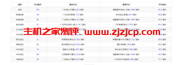 华纳云：cn2+bgp 线路，香港云服务器测评