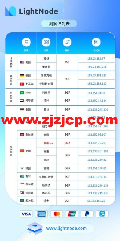 lightnode：越南河内 VPS，1 核/2G 内存/50G 硬盘/1000GB 流量，月付.32，解锁流媒体/小时计费，简单测评