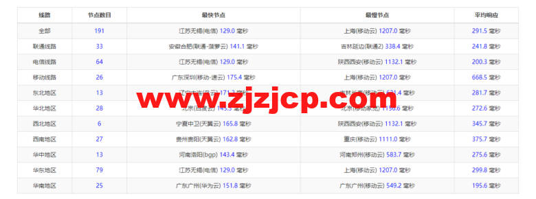 lightnode：美国硅谷 VPS，1 核/2G 内存/50G 硬盘/1000GB 流量，月付.71，解锁流媒体/小时计费，简单测评