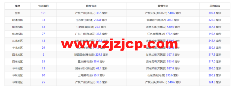 lightnode：台湾 VPS，1 核/2G 内存/50G 硬盘/1000GB 流量，月付.71，解锁流媒体/小时计费，简单测评