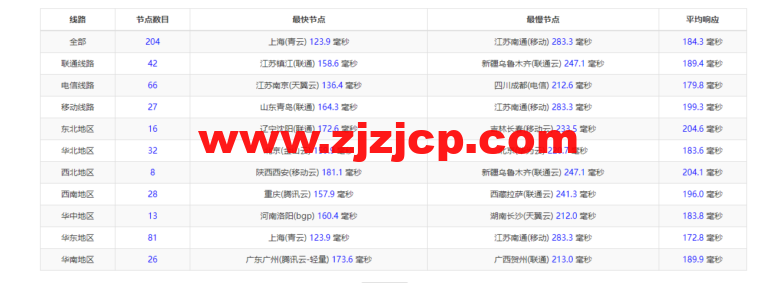 raksmart：美国圣何塞云服务器，大陆优化（部分地区回程三网 cn2）网络，简单测评