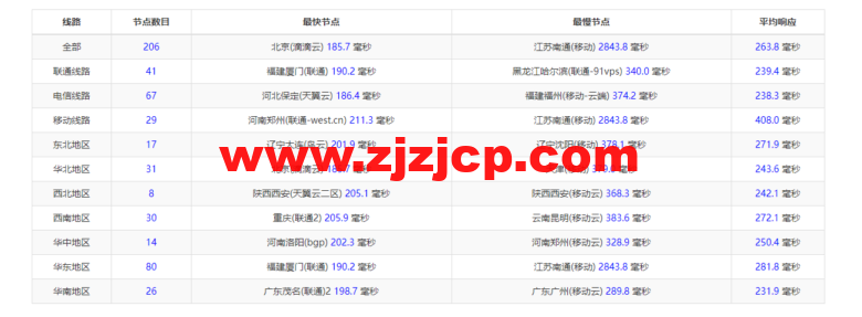 lightnode：土耳其 VPS，1 核/2G 内存/50G 硬盘/1000GB 流量，月付.71，解锁流媒体/小时计费，简单测评