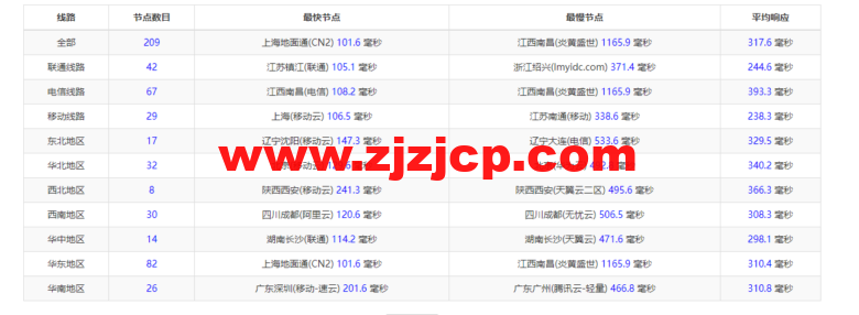 lightnode：柬埔寨 VPS，1 核/2G 内存/50G 硬盘/1000GB 流量，月付.71，解锁流媒体/小时计费，简单测评