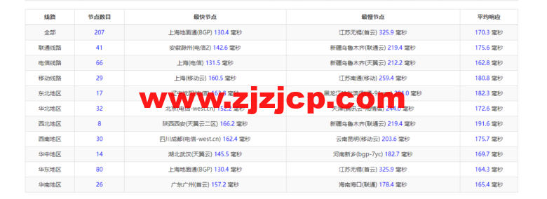 物语云：美国 vps，原生 IP，三网强制回程 as9929 线路，1 核/1G/50G 硬盘/2T 流量/100M 带宽，39 元/月（年付仅付 10 个月），附流媒体解锁等简单测评