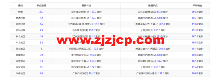raksmart：圣何塞云服务器，CN2 网络，流媒体等简单测评