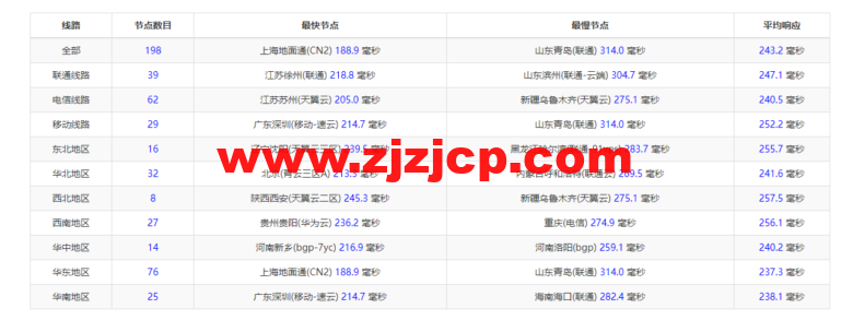 Vultr：纽约机房测评 2022：下载速度、速度延迟、路由丢包、性能测评、流媒体解锁等