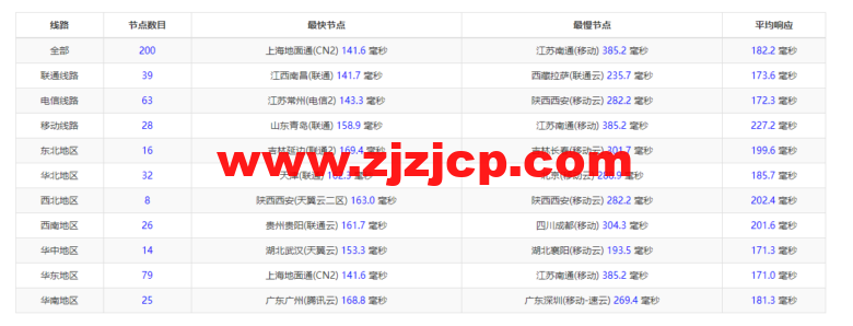 raksmart：洛杉矶机房裸机云，三网 CN2 gia 线路，机器性能/流媒体/线路等测评数据分享