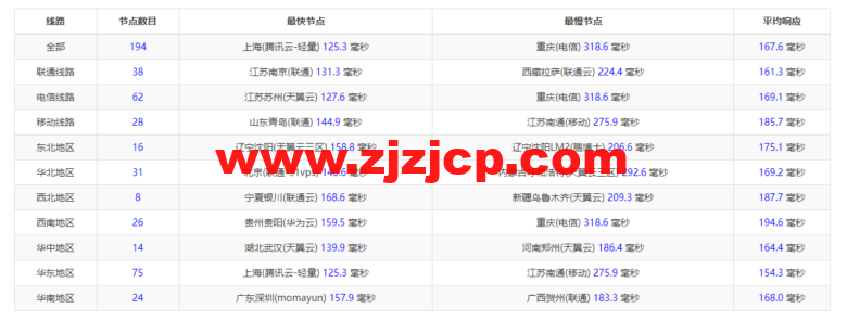 raksmart：美国圣何塞（硅谷）机房独立服务器，大陆优化 100M 线路（个别地区走 cn2 线路回国），机器性能/流媒体/线路等测评数据分享