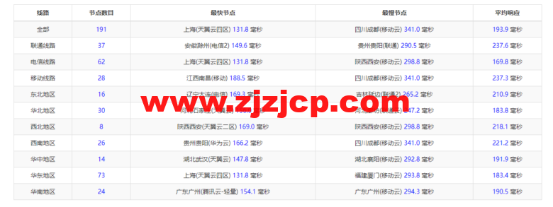 raksmart：美国洛杉矶机房独立服务器，大陆优化 100M 线路（个别地区走 cn2 线路回国），机器性能/流媒体/线路等测评数据分享
