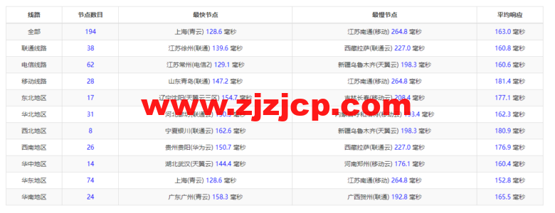 raksmart：美国圣何塞（硅谷）机房独立服务器，精品网 30M 线路（个别地区走 cn2 线路），机器性能/流媒体/线路等测评数据分享
