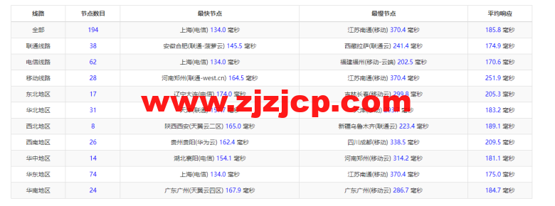 raksmart：美国洛杉矶机房独立服务器，cn2 30M 线路，机器性能/流媒体/线路等测评数据分享