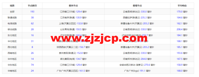 raksmart：美国圣何塞（硅谷）机房独立服务器，cn2 30M 线路，机器性能/流媒体/线路等测评数据分享