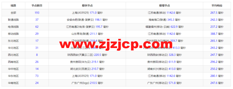 Vultr：夏威夷檀香山机房测评 2022：下载速度、速度延迟、路由丢包、性能测评、流媒体解锁等