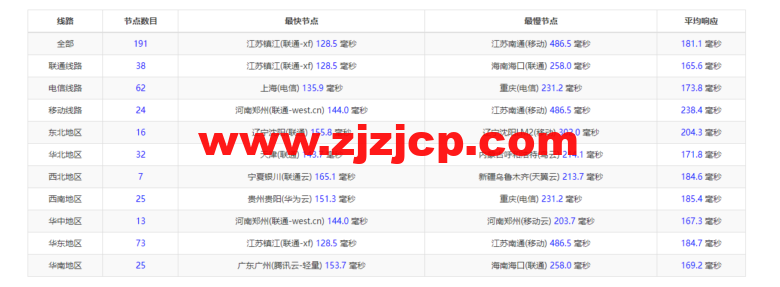 Vultr：圣何塞机房云服务器测评 2022：下载速度、速度延迟、路由丢包、性能测评、流媒体解锁等