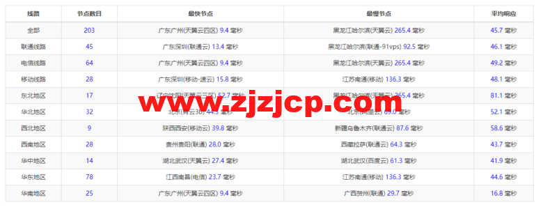 无忧云：香港葵湾机房 vps，三网优化，1 核/1G 内存/50G 硬盘/5G DDOS 防御，月付 45 元起，附简单测评