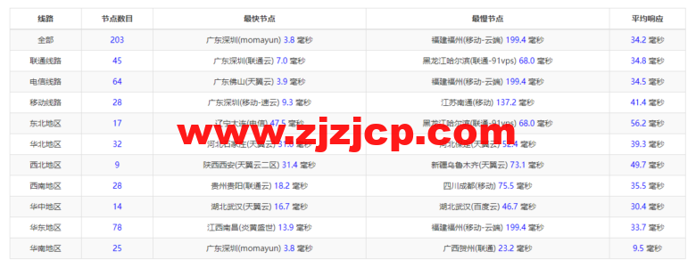 无忧云：东莞物理机 300G 高防，双 E5-2650/16G 内存/240G SSD 硬盘/30M 电信线路，550/月起，附简单测评
