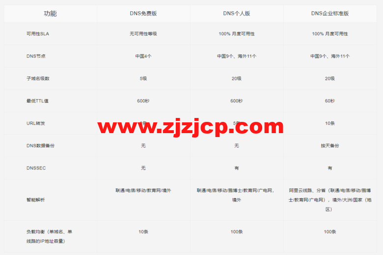 阿里云：【新客优惠】全球节点+100%SLA，首购享年付 75 折，云解析 DNS 仅需 36 元/年