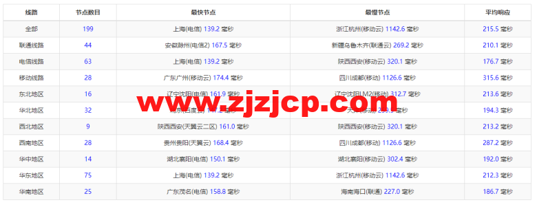 RackNerd：圣何塞 VPS，1 核/1G 内存/12G 硬盘/1TB 流量/1Gbps 带宽，年付.88 起，简单测评