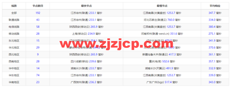 lightnode：新上沙特阿拉伯吉达机房 VPS，1 核/2G 内存/50G 硬盘/1000GB 流量，月付.71，解锁流媒体/小时计费，简单测评