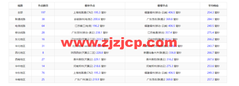 Vultr：迈阿密机房云服务器测评 2022：下载速度、速度延迟、路由丢包、性能测评、流媒体解锁等