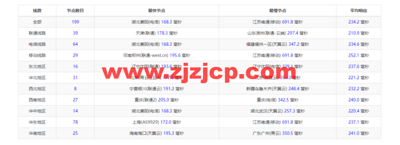 Vultr：达拉斯机房云服务器测评 2022：下载速度、速度延迟、路由丢包、性能测评、流媒体解锁等