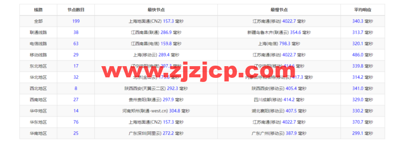 Vultr：澳大利亚墨尔本机房云服务器测评 2022：下载速度、速度延迟、路由丢包、性能测评、流媒体解锁等