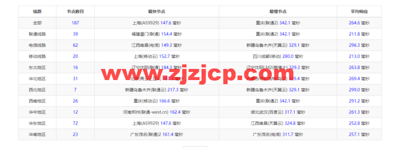Vultr：澳大利亚悉尼机房云服务器测评 2022：下载速度、速度延迟、路由丢包、性能测评、流媒体解锁等