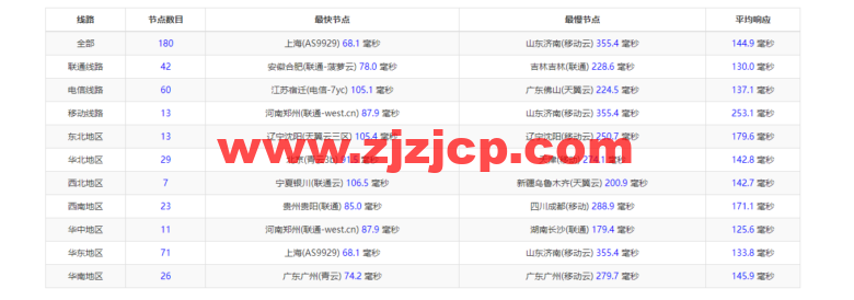 Vultr：韩国首尔机房云服务器测评 2022：下载速度、速度延迟、路由丢包、性能测评、流媒体解锁等