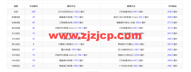 Vultr：荷兰阿姆斯特丹机房云服务器测评 2022：下载速度、速度延迟、路由丢包、性能测评、流媒体解锁等