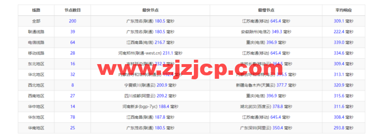 Vultr：瑞典斯德哥尔摩机房云服务器测评 2022：下载速度、速度延迟、路由丢包、性能测评、流媒体解锁等