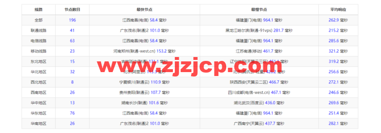 Vultr：新加坡机房云服务器测评 2022：下载速度、速度延迟、路由丢包、性能测评、流媒体解锁等