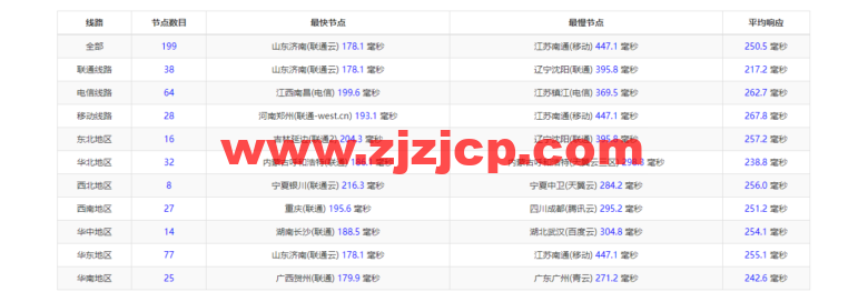 Vultr：英国伦敦机房云服务器测评 2022：下载速度、速度延迟、路由丢包、性能测评、流媒体解锁等